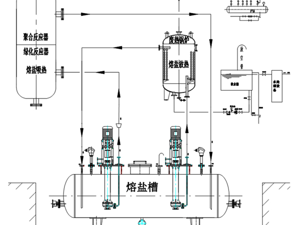 熔鹽吸熱，放熱，廢熱利用